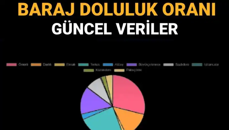 İstanbul Baraj Doluluk Oranları: 2023'te Ne Durumdayız?
